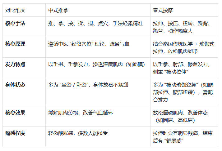 中式推拿和泰式按摩有什么区别  4 大核心区别，选不对白花钱！